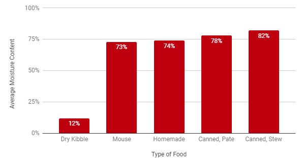 Average % Moisture Content of Cat Food