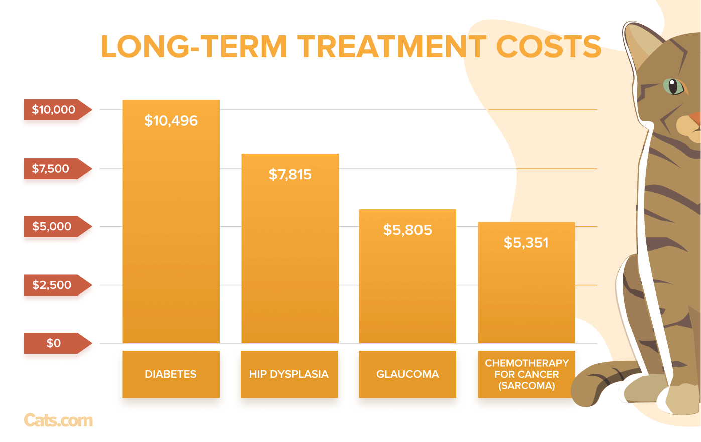 Long-Term Treatment Costs