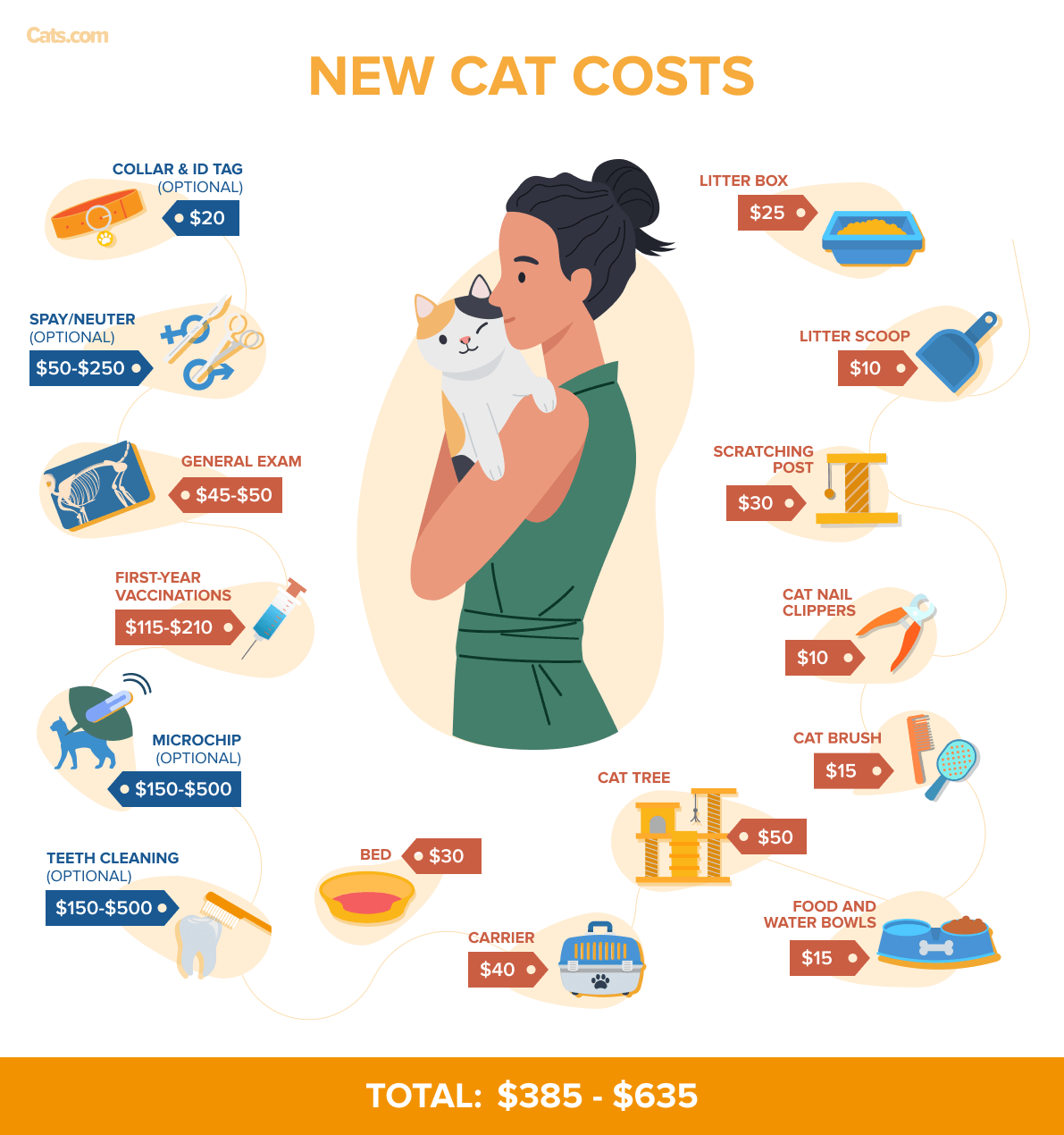 New Cat Costs